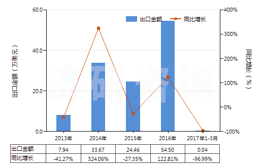 2013-2017年3月中國初級形狀的其他鹵代丁基橡膠(HS40023910)出口總額及增速統(tǒng)計